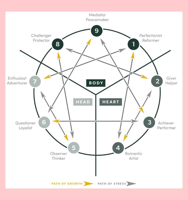 The Enneagram chart with 9 interconnected types, triads, growth arrows, and stress arrows.