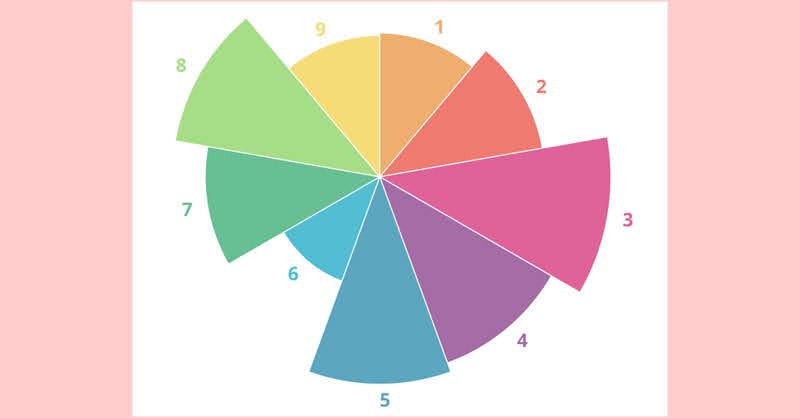 An Enneagram chart visually displays test results, offering a graphical interpretation of your personality based on your responses to test quizzes.