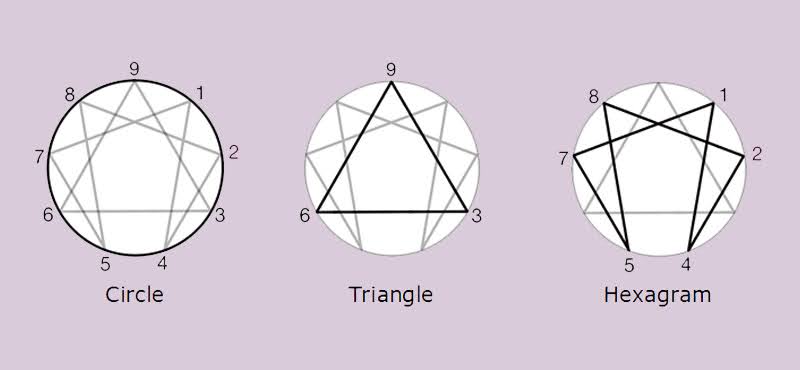 The Enneagram Symbol has three components (a circle, a triangle, and a hexad), each representing specific symbolic meanings.