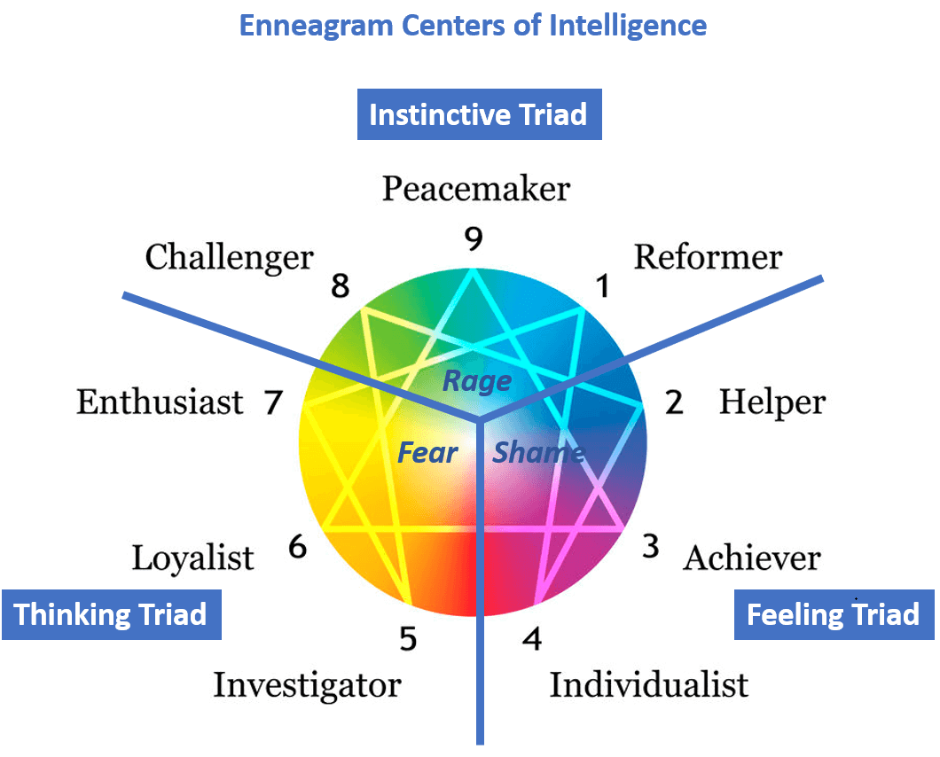 Enneagram Triads: A Guide to Understanding Yourself Better