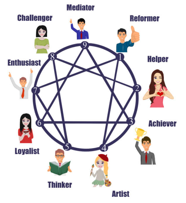 What Does The Enneagram Type Say About you?
